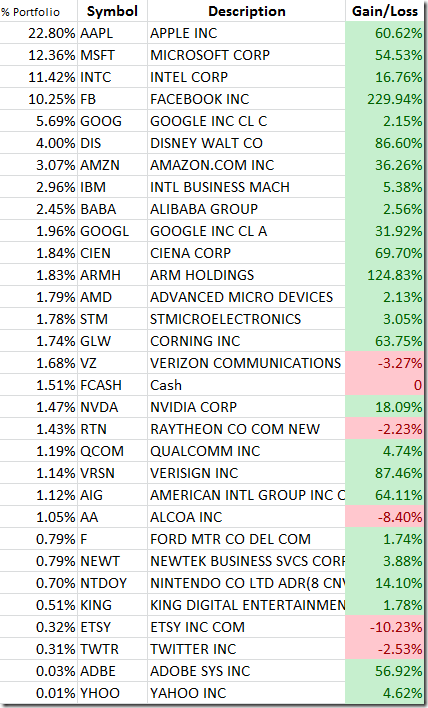 Stocks by holding and gain/loss